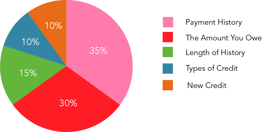 How Are Credit Scores Calculated?